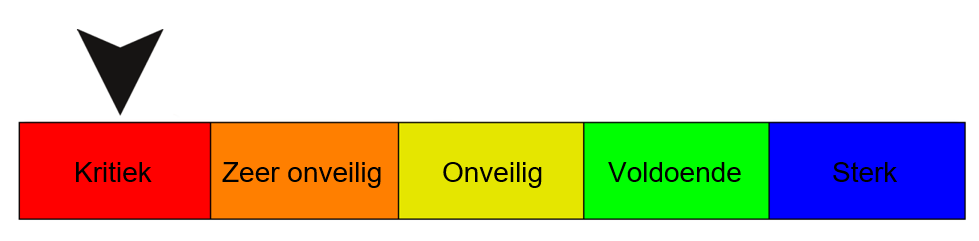 Wat is een vulnerability scan?
