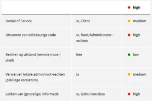 CVE-2022-21849 & CVE-2022-21907