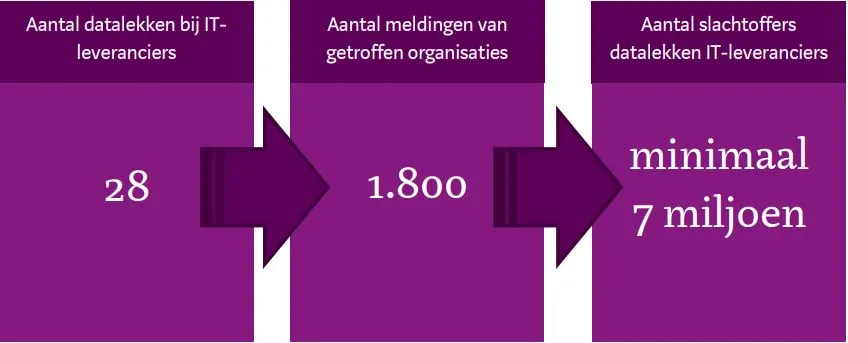datalekken IT leveranciers
